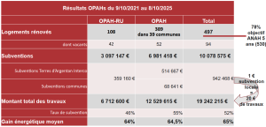 Résultats OPAHs du 9/10/2021 au 8/10/2025